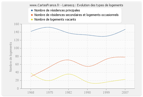 Lainsecq : Evolution des types de logements