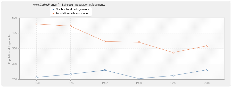 Lainsecq : population et logements