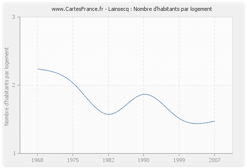 Lainsecq : Nombre d'habitants par logement