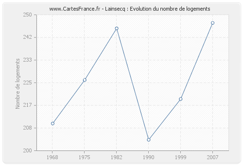 Lainsecq : Evolution du nombre de logements