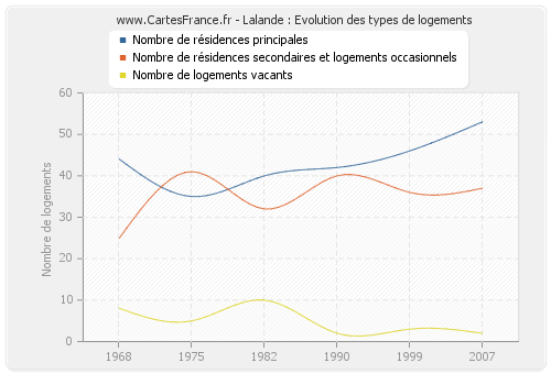 Lalande : Evolution des types de logements