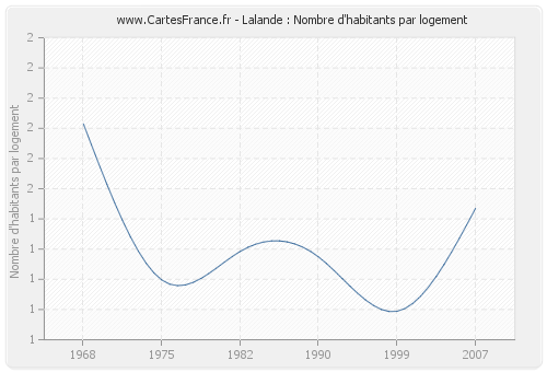 Lalande : Nombre d'habitants par logement