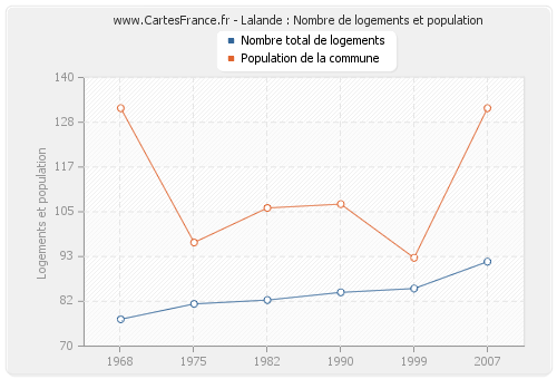 Lalande : Nombre de logements et population