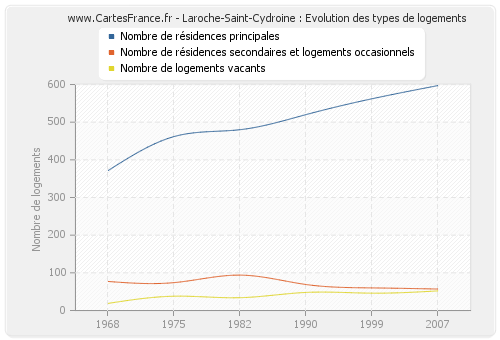 Laroche-Saint-Cydroine : Evolution des types de logements