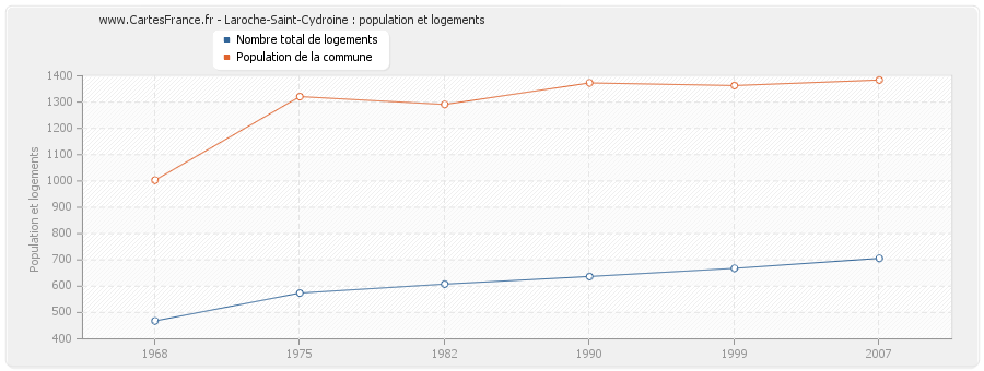 Laroche-Saint-Cydroine : population et logements