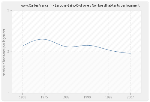 Laroche-Saint-Cydroine : Nombre d'habitants par logement
