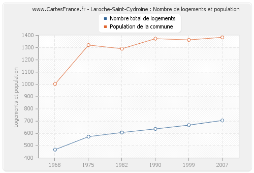 Laroche-Saint-Cydroine : Nombre de logements et population