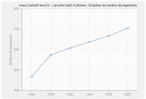 Laroche-Saint-Cydroine : Evolution du nombre de logements