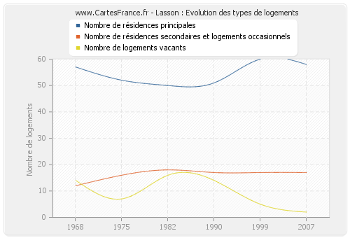 Lasson : Evolution des types de logements