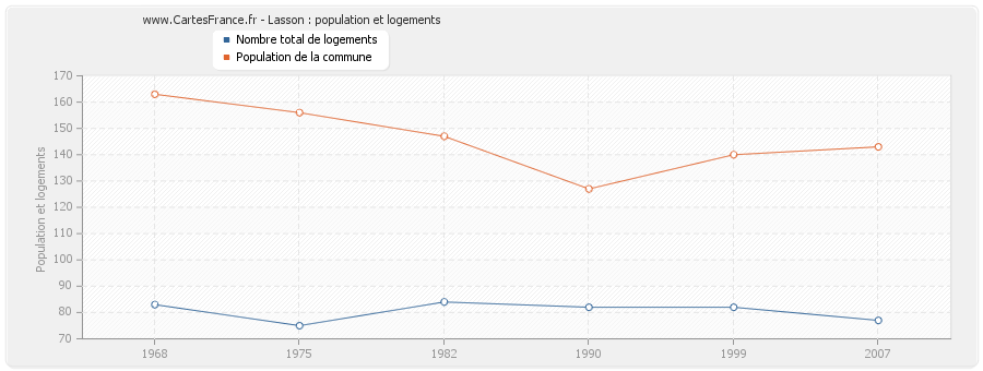 Lasson : population et logements