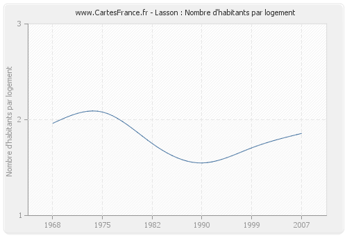 Lasson : Nombre d'habitants par logement