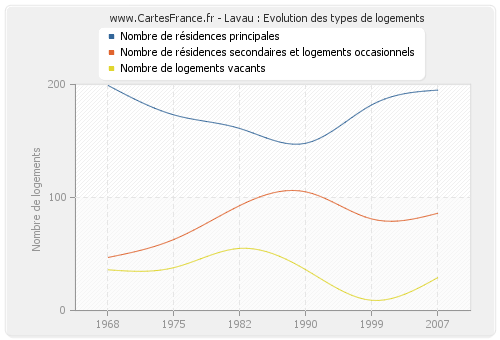 Lavau : Evolution des types de logements