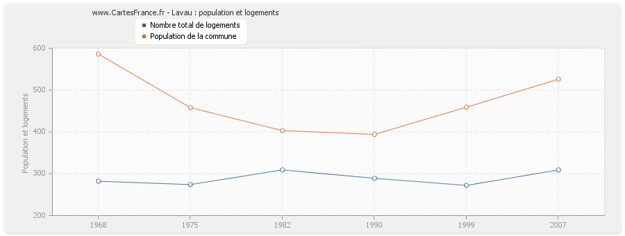 Lavau : population et logements