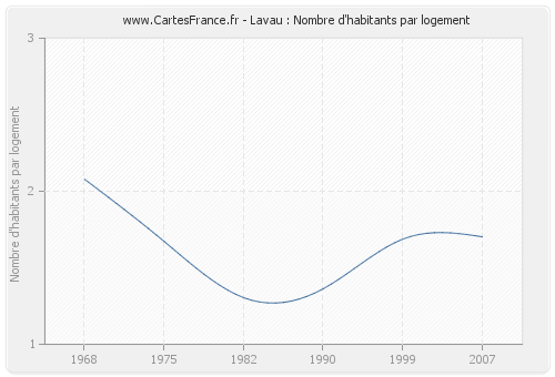 Lavau : Nombre d'habitants par logement