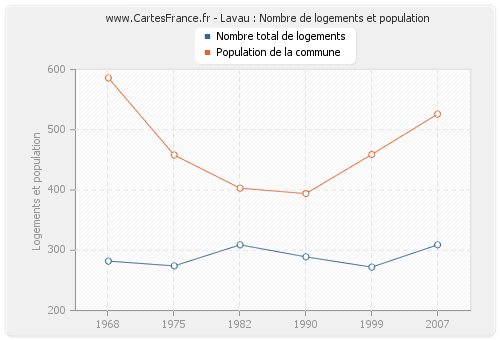 Lavau : Nombre de logements et population