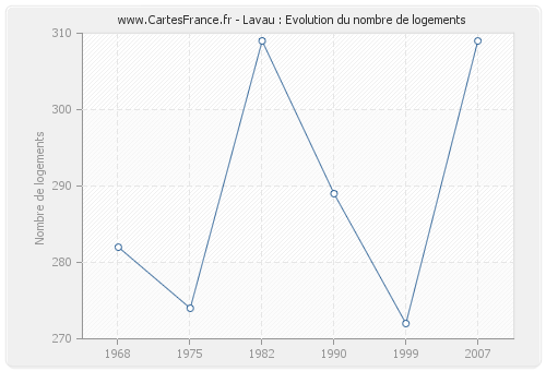 Lavau : Evolution du nombre de logements