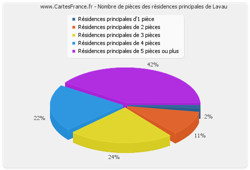 Nombre de pièces des résidences principales de Lavau