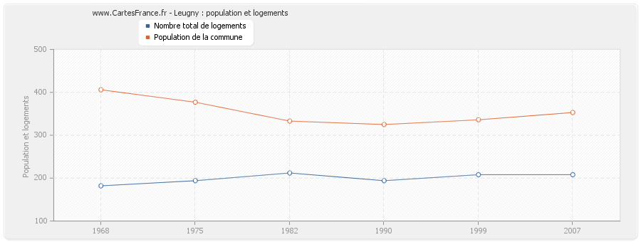 Leugny : population et logements