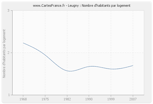 Leugny : Nombre d'habitants par logement