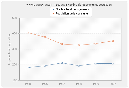 Leugny : Nombre de logements et population