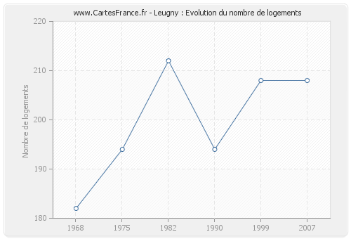 Leugny : Evolution du nombre de logements