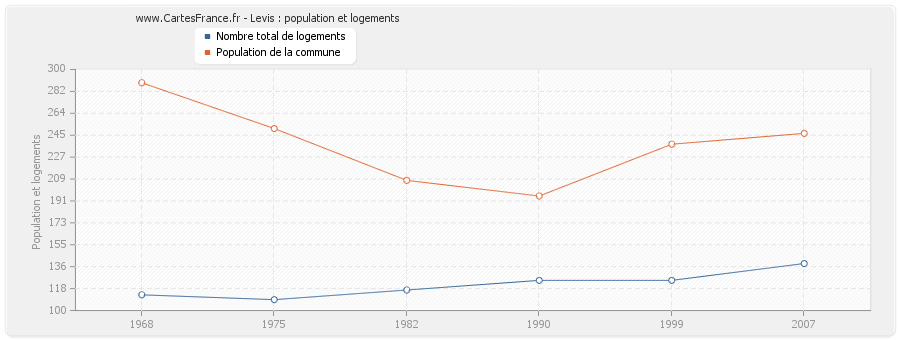 Levis : population et logements