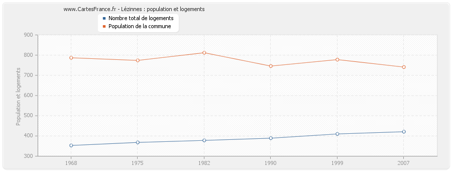 Lézinnes : population et logements