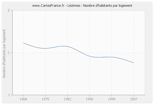 Lézinnes : Nombre d'habitants par logement