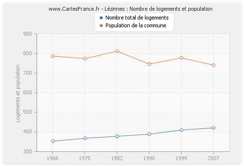 Lézinnes : Nombre de logements et population