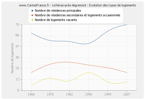 Lichères-près-Aigremont : Evolution des types de logements