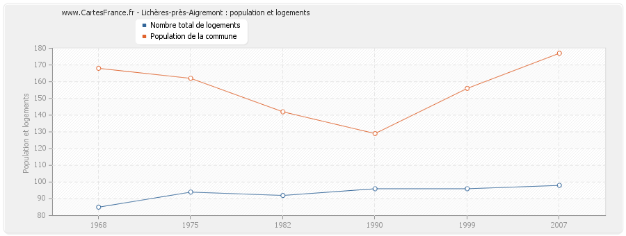 Lichères-près-Aigremont : population et logements