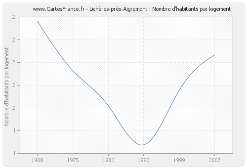 Lichères-près-Aigremont : Nombre d'habitants par logement