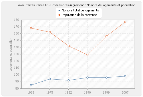 Lichères-près-Aigremont : Nombre de logements et population