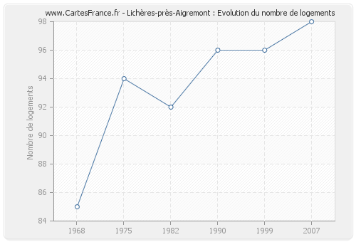 Lichères-près-Aigremont : Evolution du nombre de logements