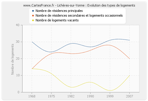 Lichères-sur-Yonne : Evolution des types de logements