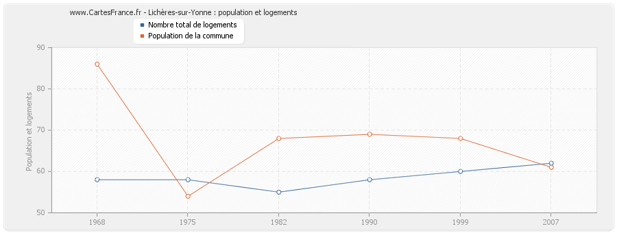 Lichères-sur-Yonne : population et logements