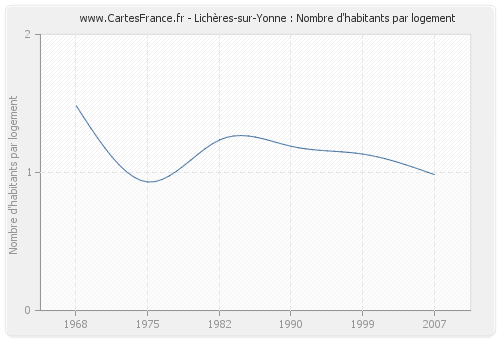 Lichères-sur-Yonne : Nombre d'habitants par logement