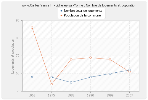 Lichères-sur-Yonne : Nombre de logements et population
