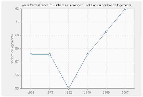 Lichères-sur-Yonne : Evolution du nombre de logements