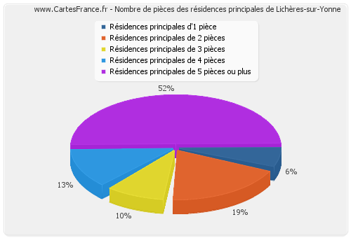 Nombre de pièces des résidences principales de Lichères-sur-Yonne