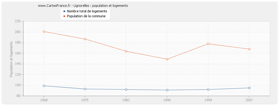 Lignorelles : population et logements