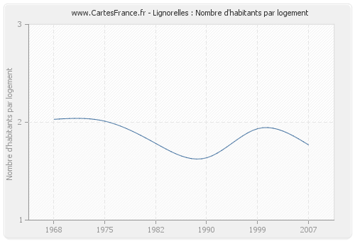 Lignorelles : Nombre d'habitants par logement