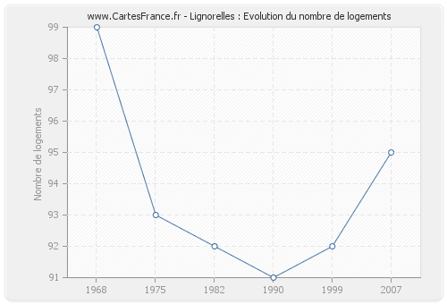 Lignorelles : Evolution du nombre de logements