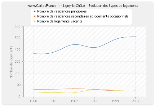 Ligny-le-Châtel : Evolution des types de logements