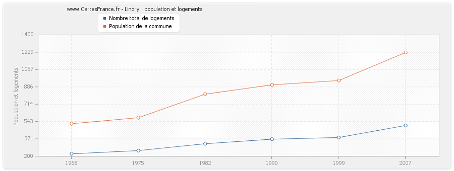 Lindry : population et logements