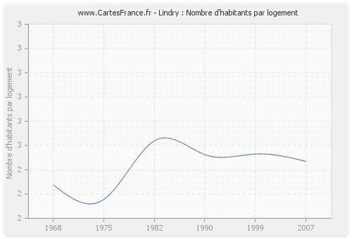 Lindry : Nombre d'habitants par logement