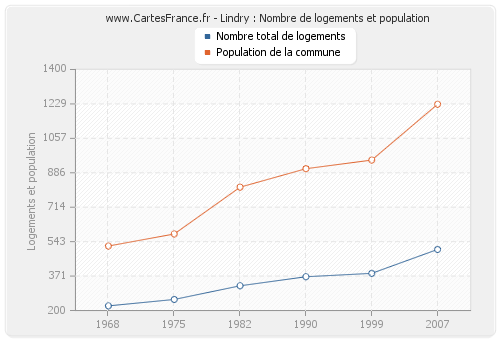 Lindry : Nombre de logements et population