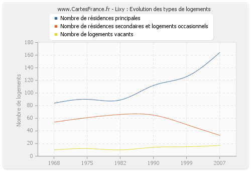 Lixy : Evolution des types de logements