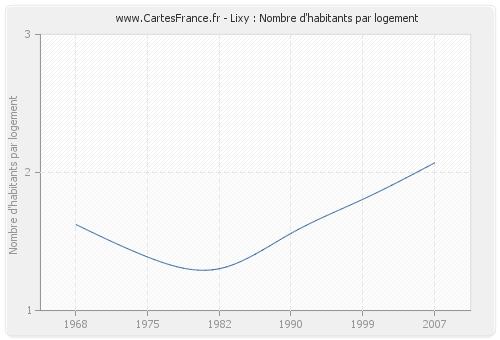 Lixy : Nombre d'habitants par logement