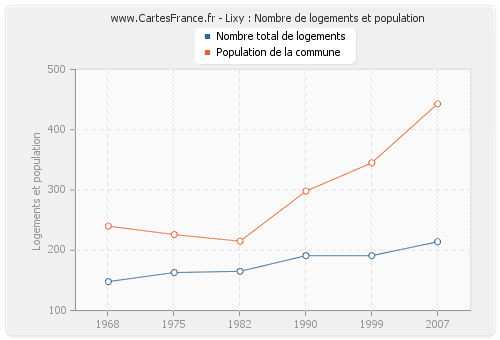 Lixy : Nombre de logements et population